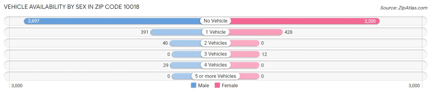 Vehicle Availability by Sex in Zip Code 10018