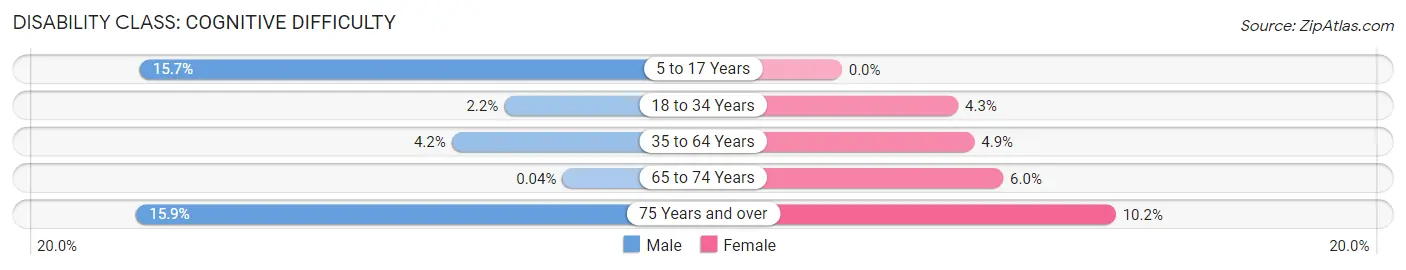 Disability in Zip Code 10019: <span>Cognitive Difficulty</span>