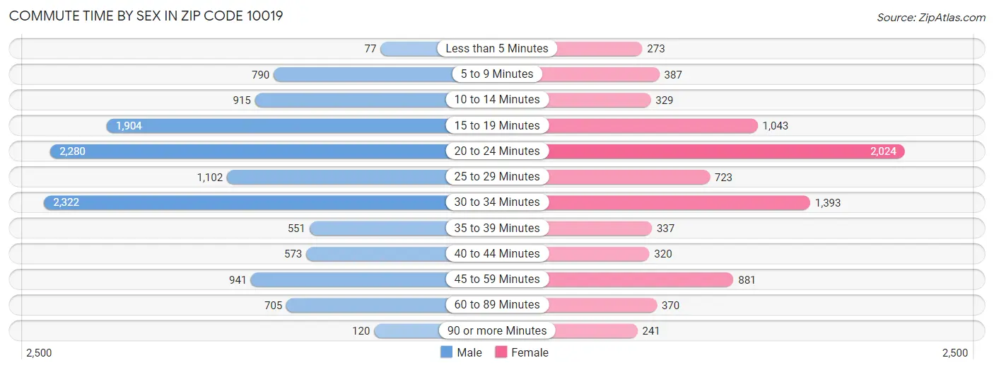 Commute Time by Sex in Zip Code 10019