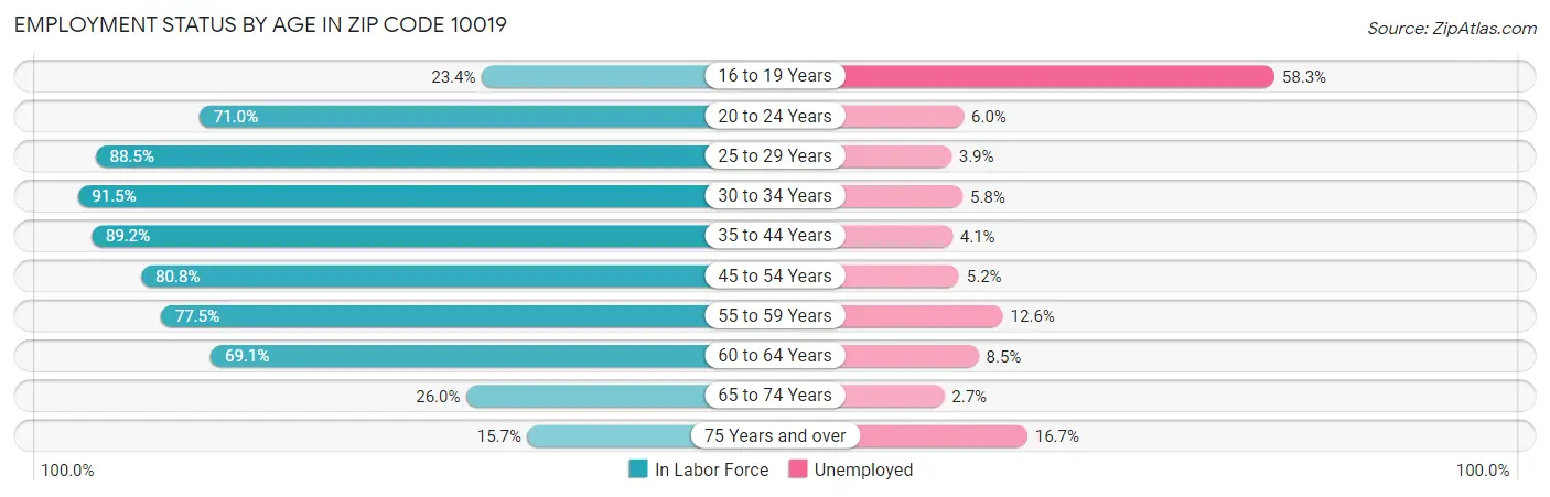 Employment Status by Age in Zip Code 10019