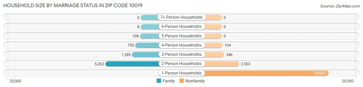 Household Size by Marriage Status in Zip Code 10019