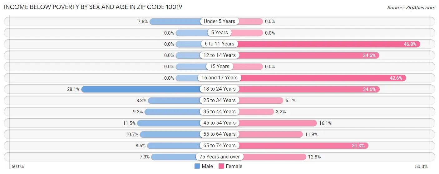 Income Below Poverty by Sex and Age in Zip Code 10019