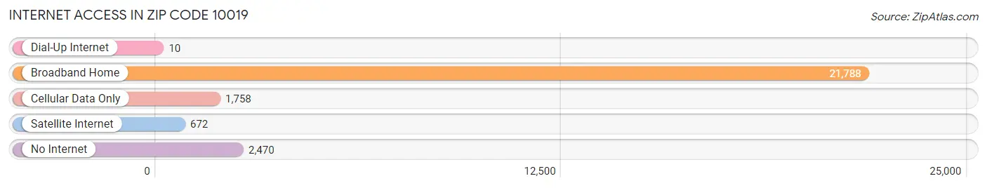 Internet Access in Zip Code 10019