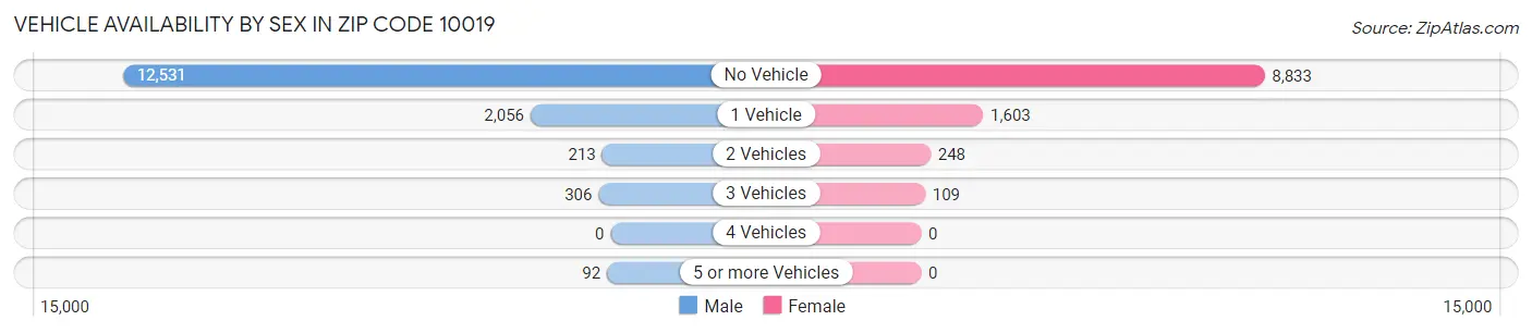 Vehicle Availability by Sex in Zip Code 10019