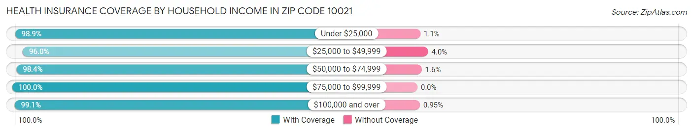 Health Insurance Coverage by Household Income in Zip Code 10021