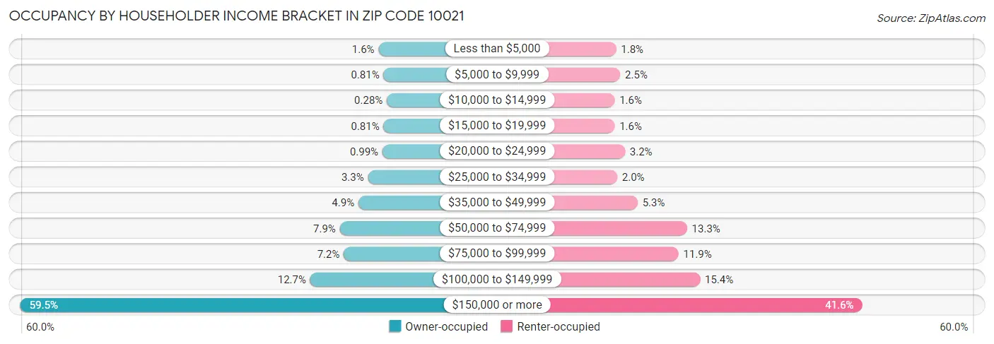Occupancy by Householder Income Bracket in Zip Code 10021