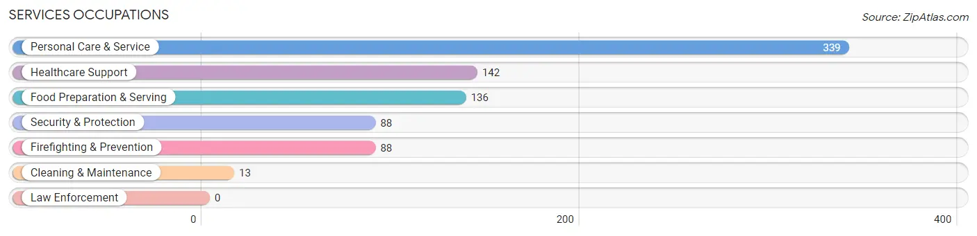 Services Occupations in Zip Code 10021