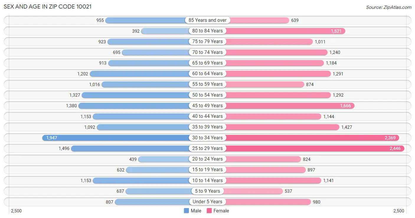 Sex and Age in Zip Code 10021