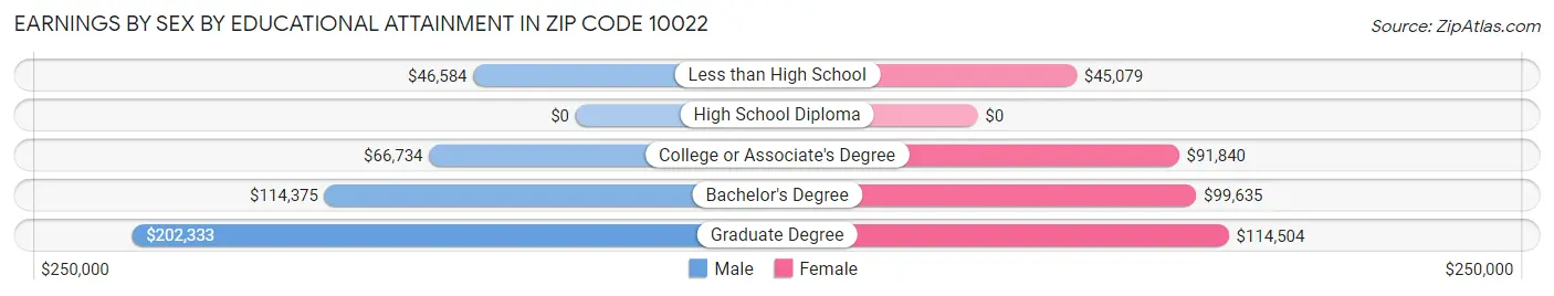 Earnings by Sex by Educational Attainment in Zip Code 10022
