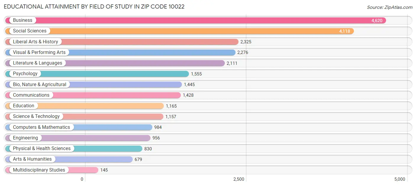 Educational Attainment by Field of Study in Zip Code 10022