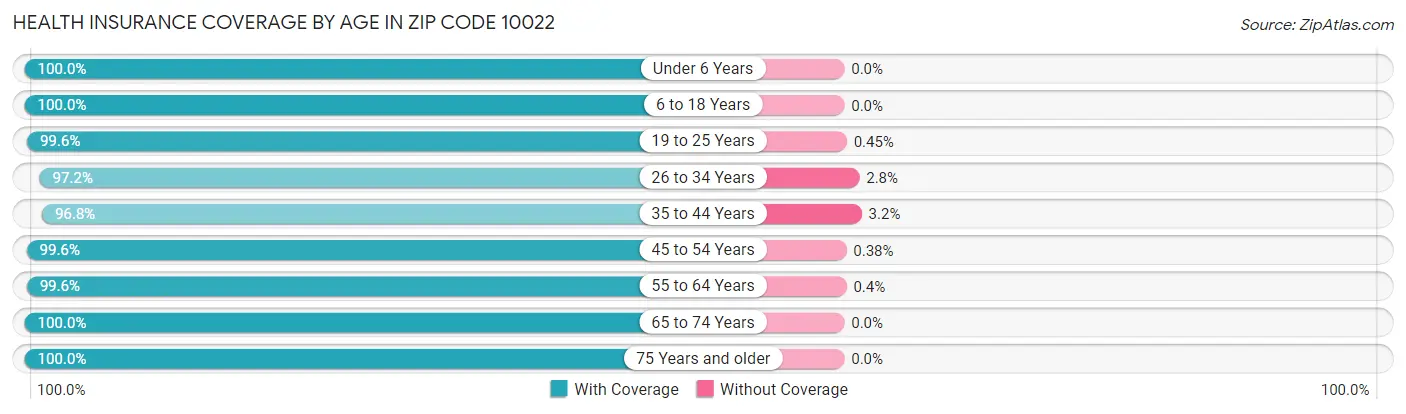 Health Insurance Coverage by Age in Zip Code 10022