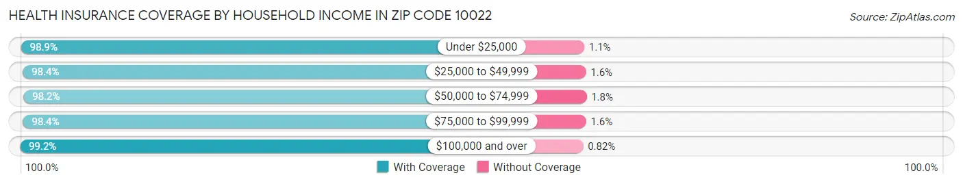 Health Insurance Coverage by Household Income in Zip Code 10022