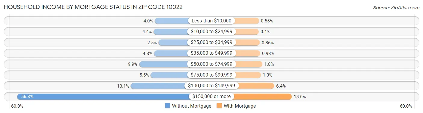 Household Income by Mortgage Status in Zip Code 10022