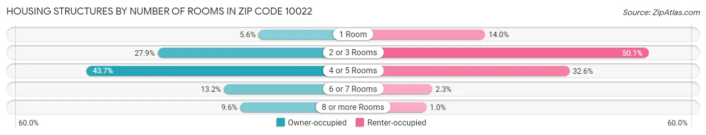 Housing Structures by Number of Rooms in Zip Code 10022