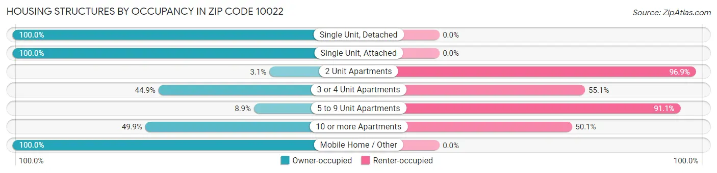 Housing Structures by Occupancy in Zip Code 10022