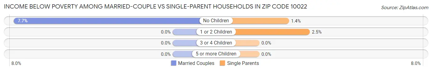 Income Below Poverty Among Married-Couple vs Single-Parent Households in Zip Code 10022