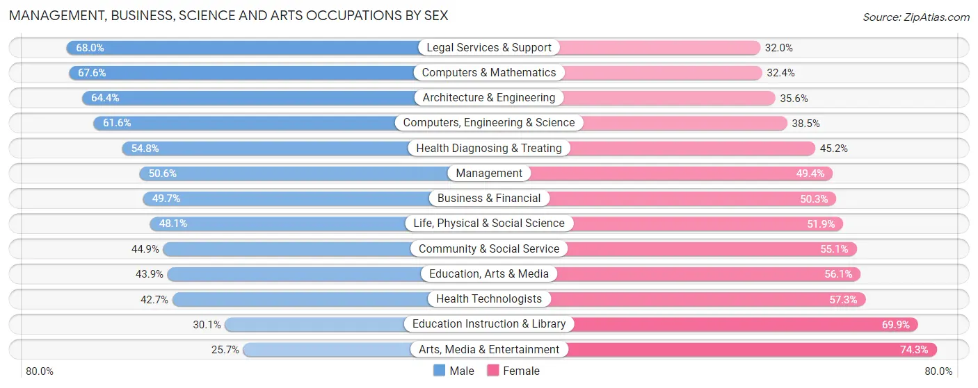Management, Business, Science and Arts Occupations by Sex in Zip Code 10022