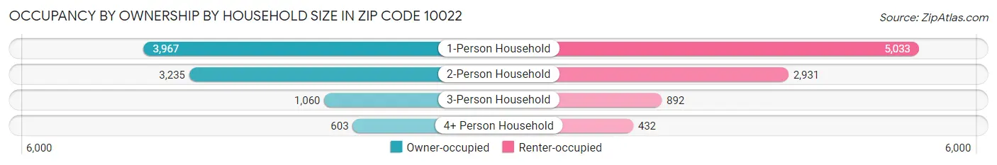Occupancy by Ownership by Household Size in Zip Code 10022