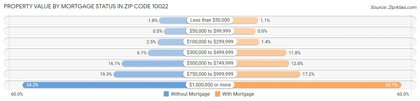 Property Value by Mortgage Status in Zip Code 10022