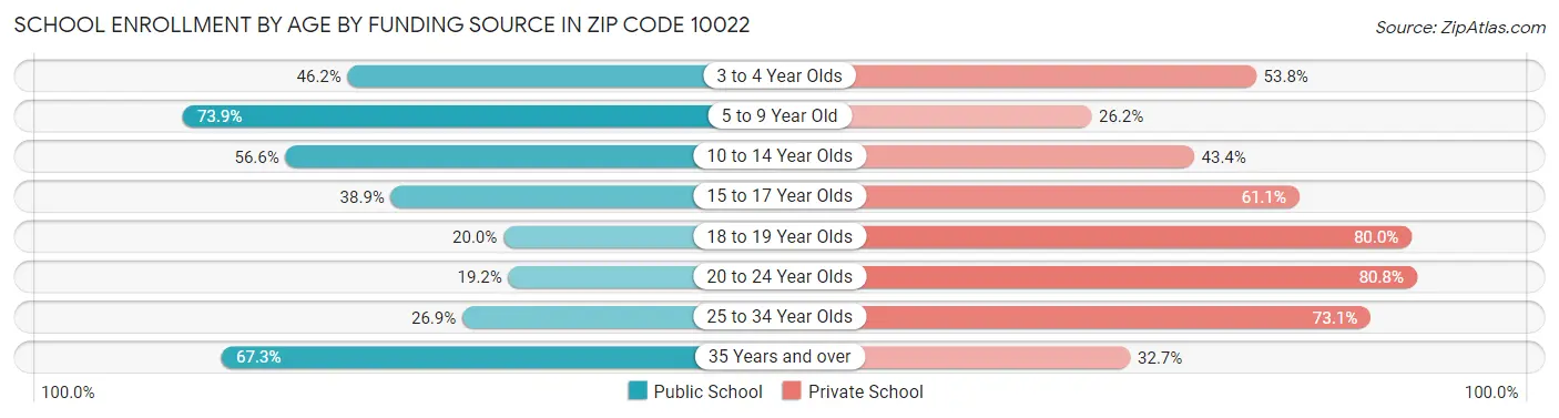 School Enrollment by Age by Funding Source in Zip Code 10022