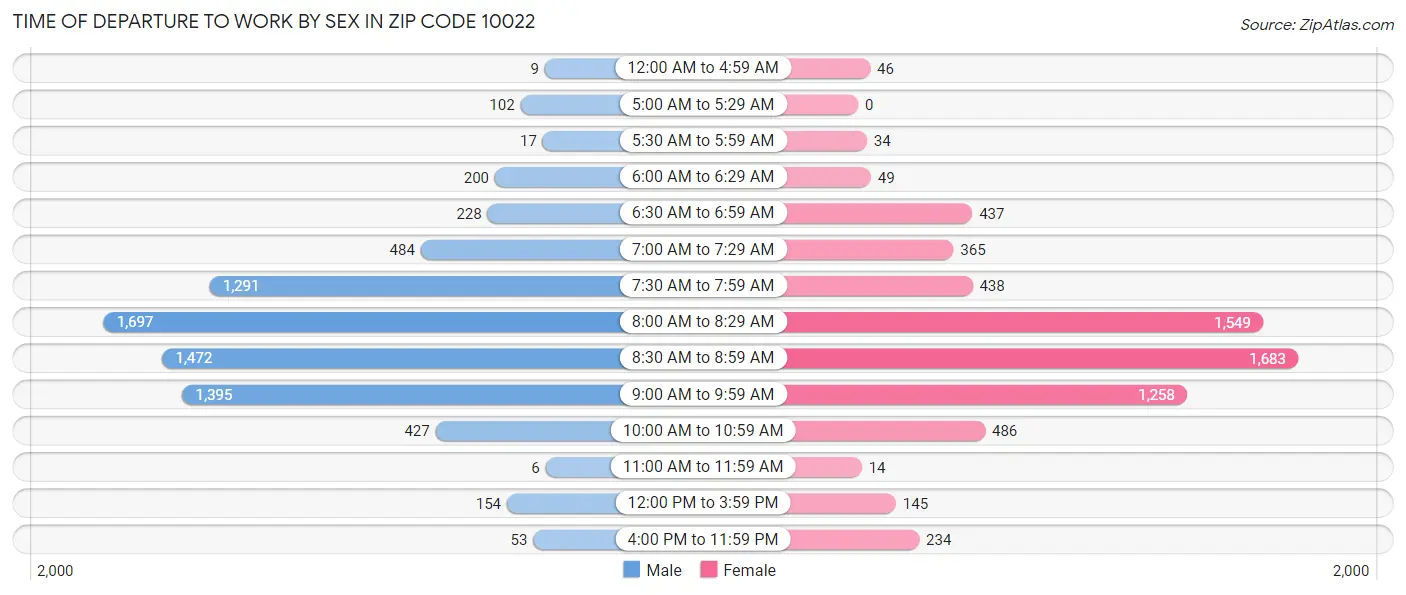 Time of Departure to Work by Sex in Zip Code 10022