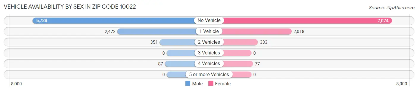 Vehicle Availability by Sex in Zip Code 10022
