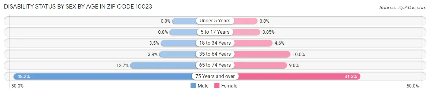 Disability Status by Sex by Age in Zip Code 10023