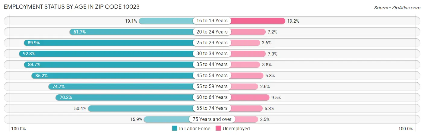 Employment Status by Age in Zip Code 10023