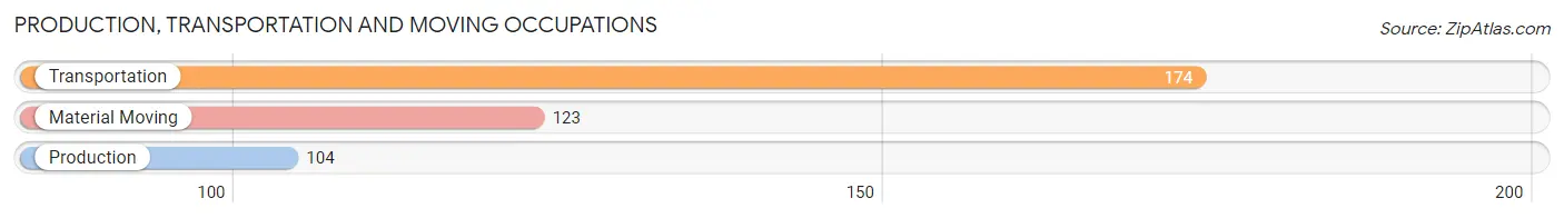 Production, Transportation and Moving Occupations in Zip Code 10023