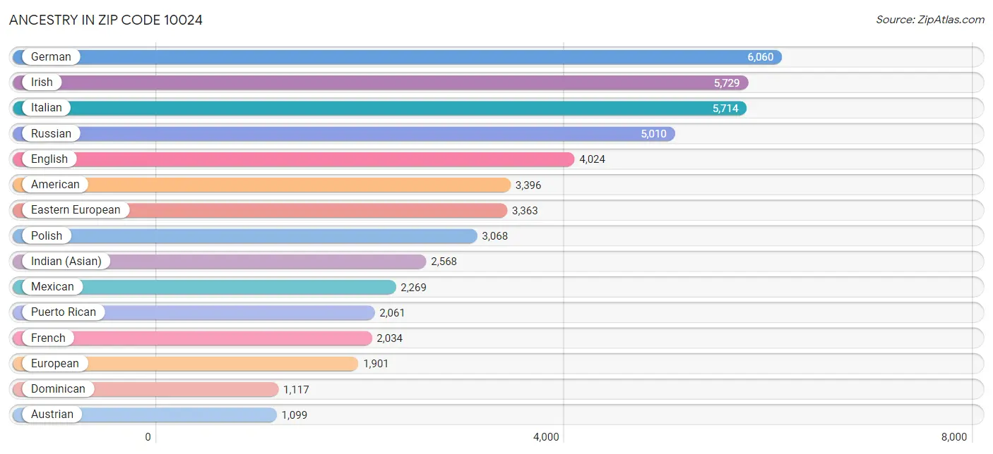 Ancestry in Zip Code 10024