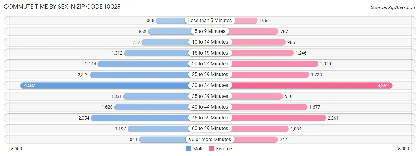 Commute Time by Sex in Zip Code 10025