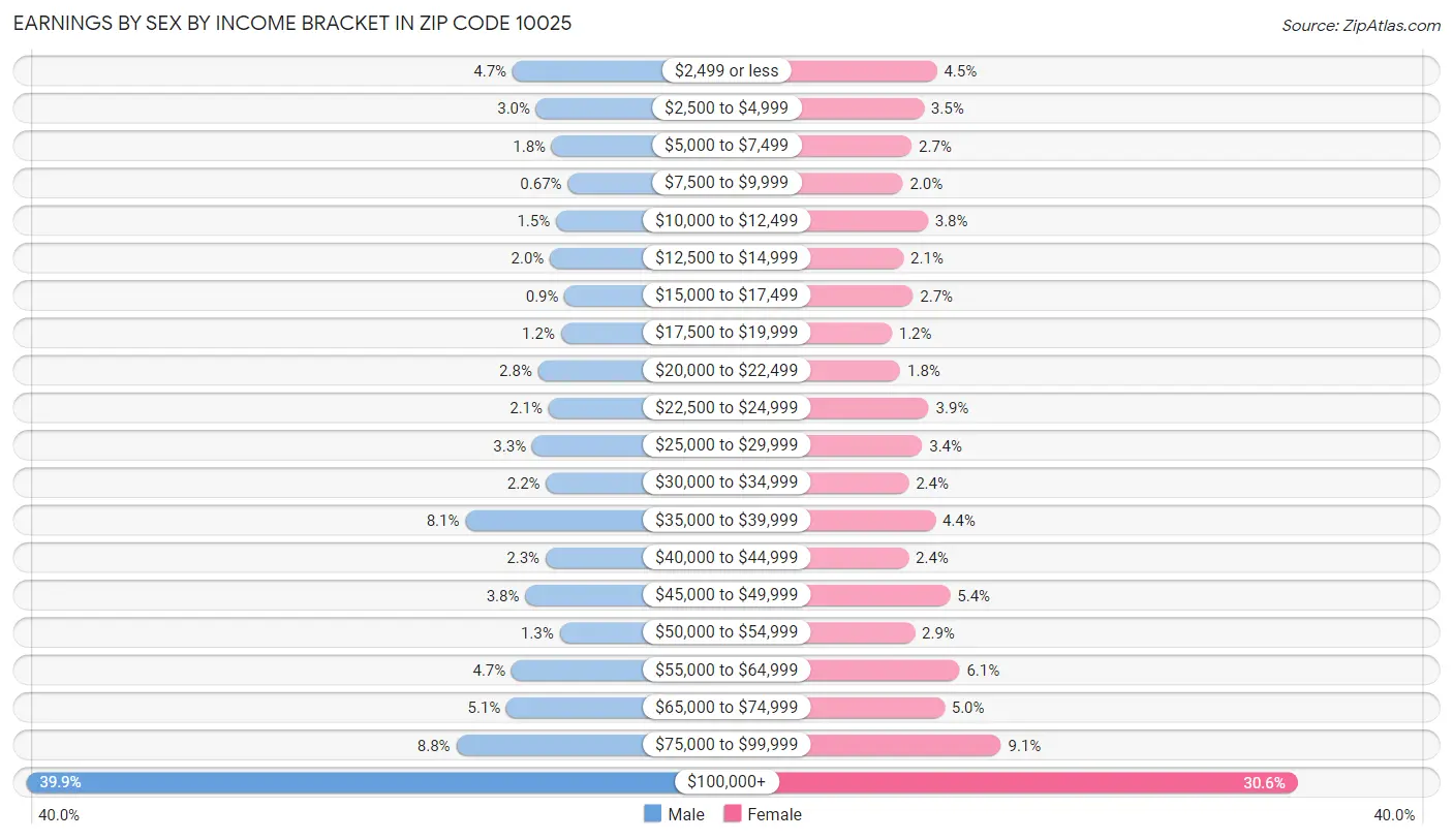 Earnings by Sex by Income Bracket in Zip Code 10025