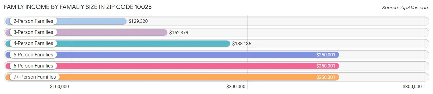 Family Income by Famaliy Size in Zip Code 10025