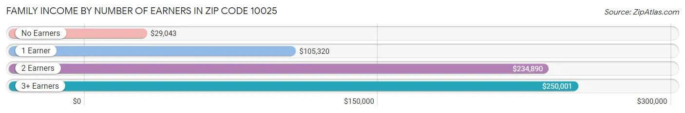 Family Income by Number of Earners in Zip Code 10025