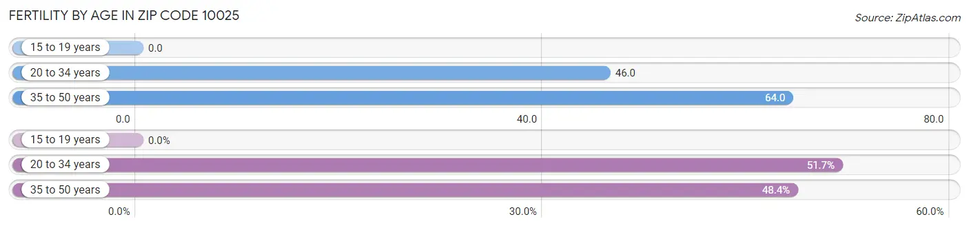 Female Fertility by Age in Zip Code 10025