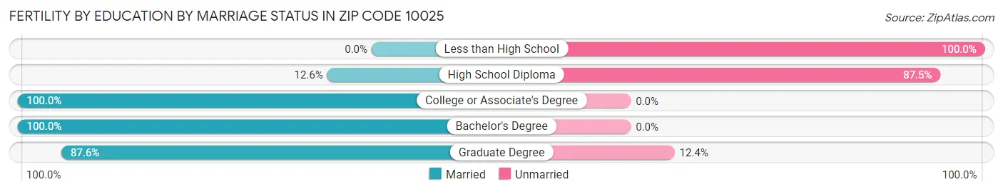 Female Fertility by Education by Marriage Status in Zip Code 10025