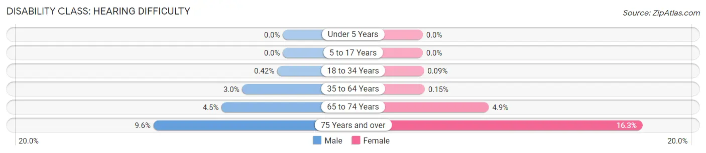 Disability in Zip Code 10025: <span>Hearing Difficulty</span>