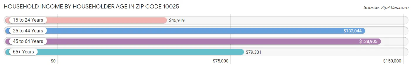 Household Income by Householder Age in Zip Code 10025