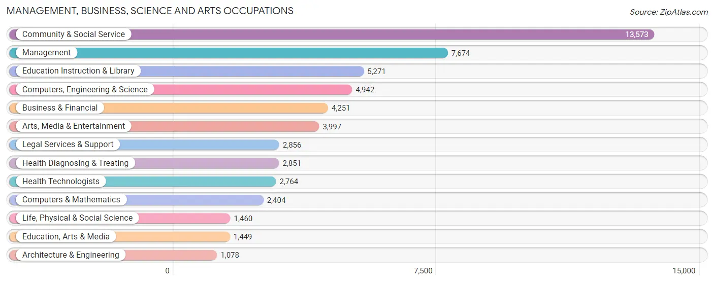 Management, Business, Science and Arts Occupations in Zip Code 10025