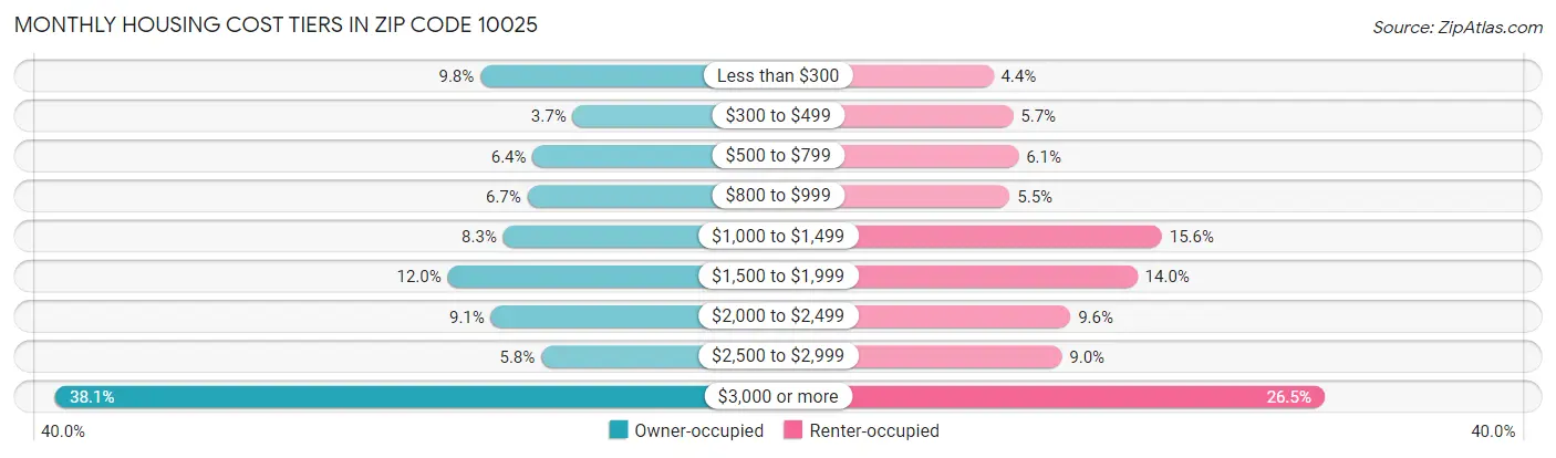 Monthly Housing Cost Tiers in Zip Code 10025