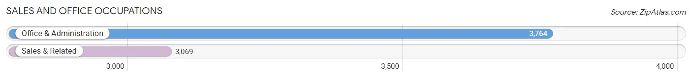 Sales and Office Occupations in Zip Code 10025