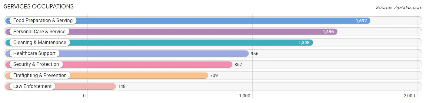 Services Occupations in Zip Code 10025