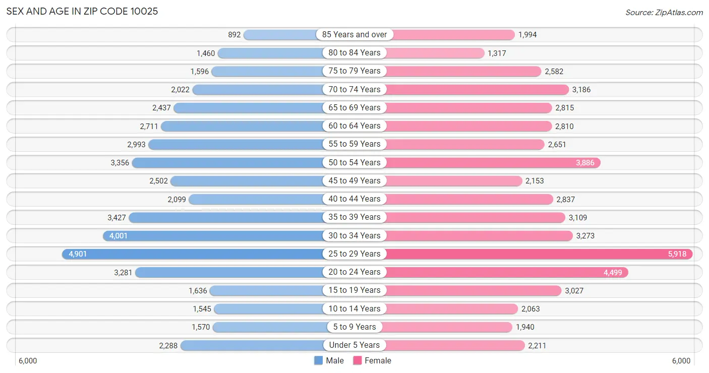 Sex and Age in Zip Code 10025