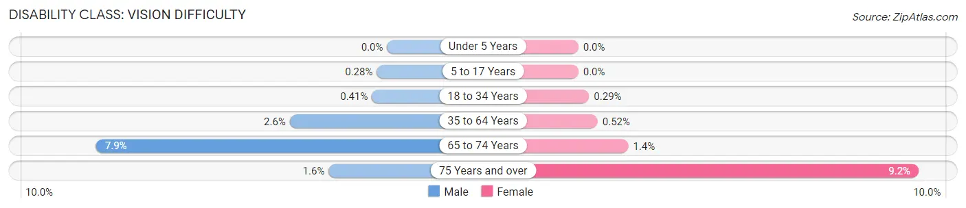 Disability in Zip Code 10025: <span>Vision Difficulty</span>