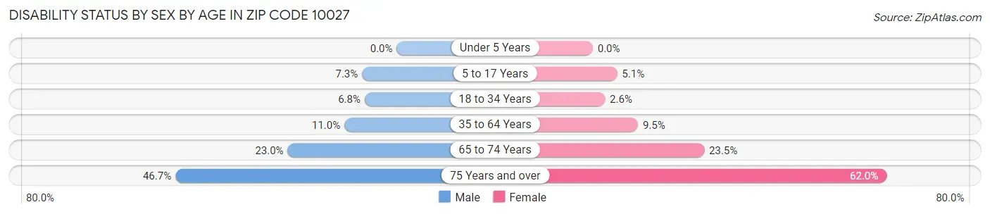 Disability Status by Sex by Age in Zip Code 10027