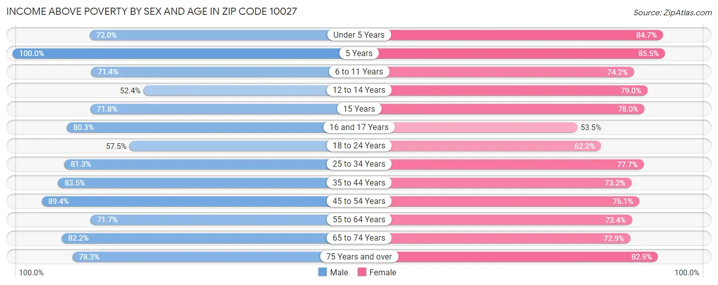 Income Above Poverty by Sex and Age in Zip Code 10027