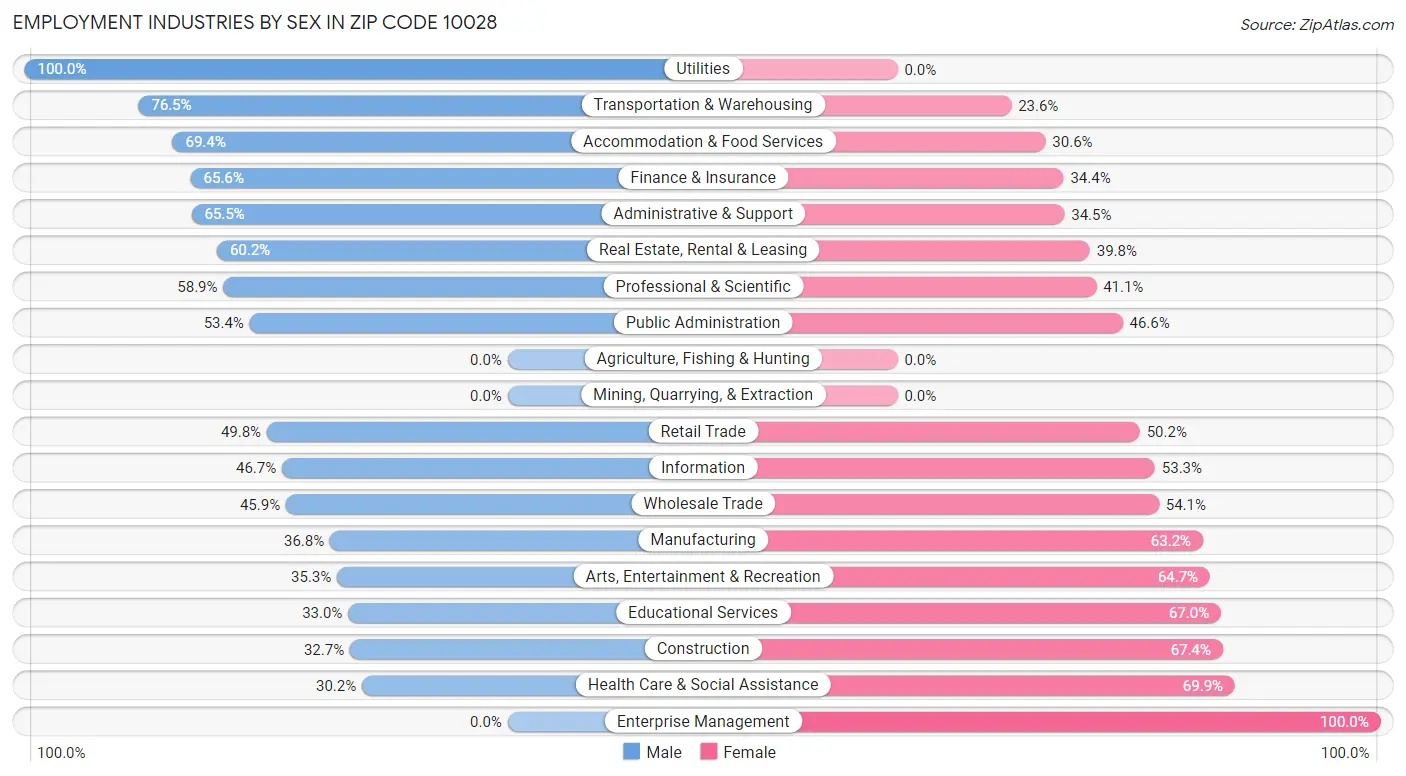 Employment Industries by Sex in Zip Code 10028