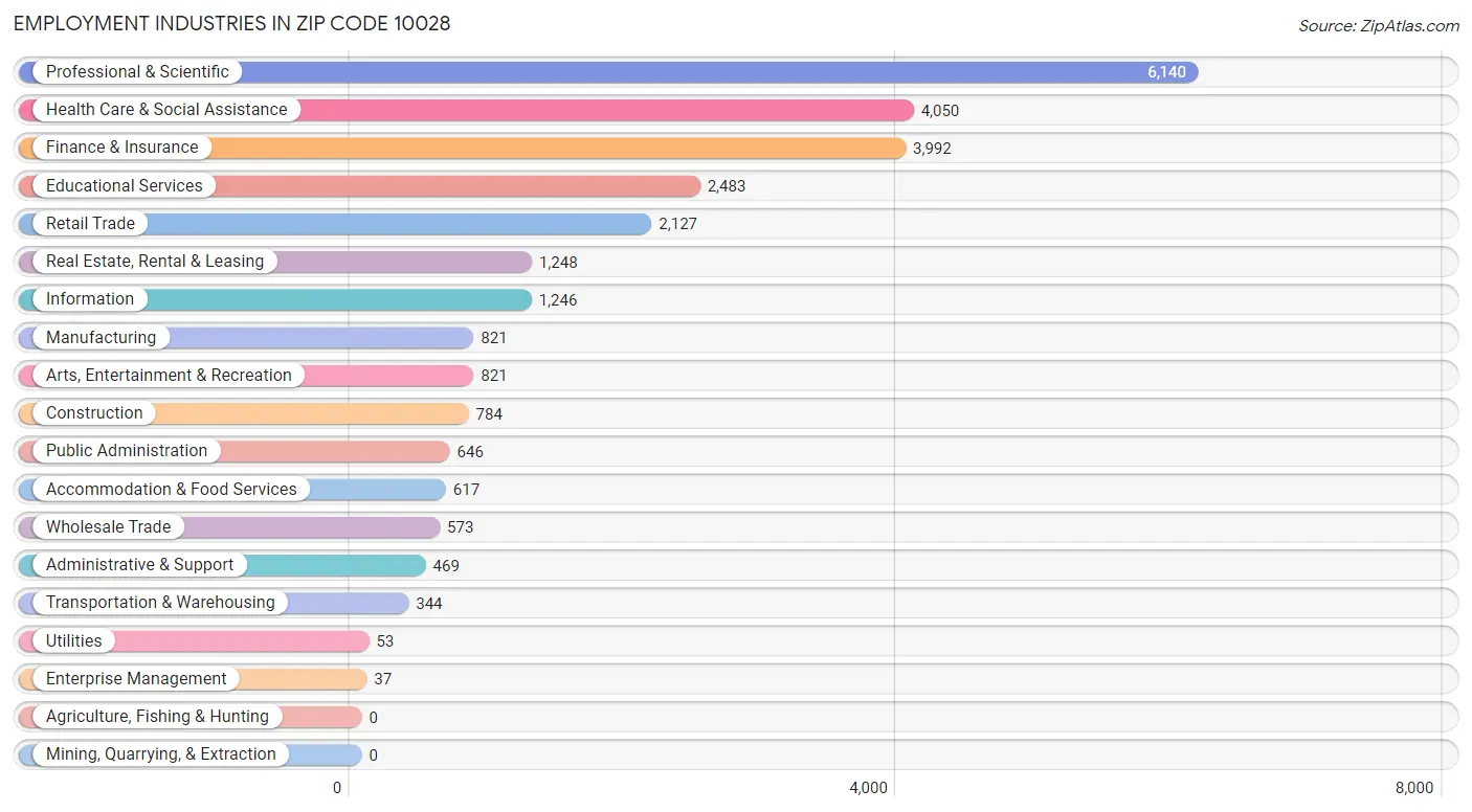 Employment Industries in Zip Code 10028