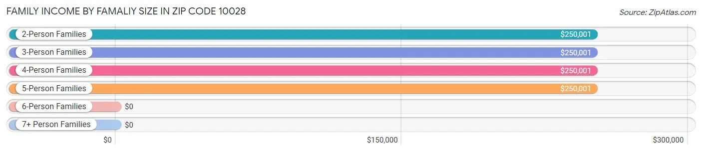 Family Income by Famaliy Size in Zip Code 10028