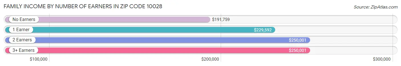 Family Income by Number of Earners in Zip Code 10028